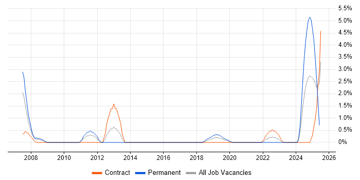 Job vacancy trend for Remedy in Salisbury