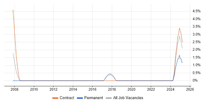 Job vacancy trend for Report Analyst in Salisbury