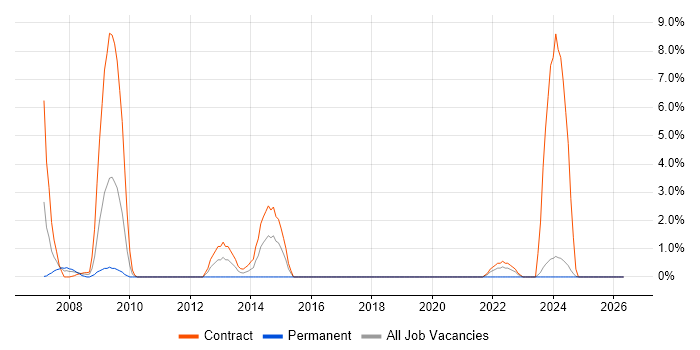 Report Developer job vacancy trend in Salisbury