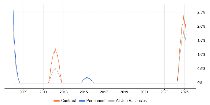 Job vacancy trend for Report Manager in Salisbury