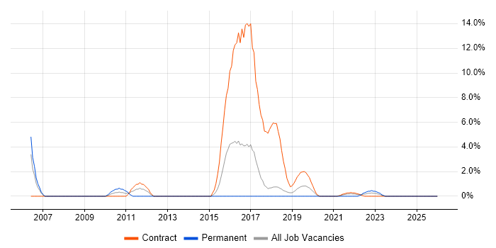 Resource Allocation job vacancy trend in Salisbury