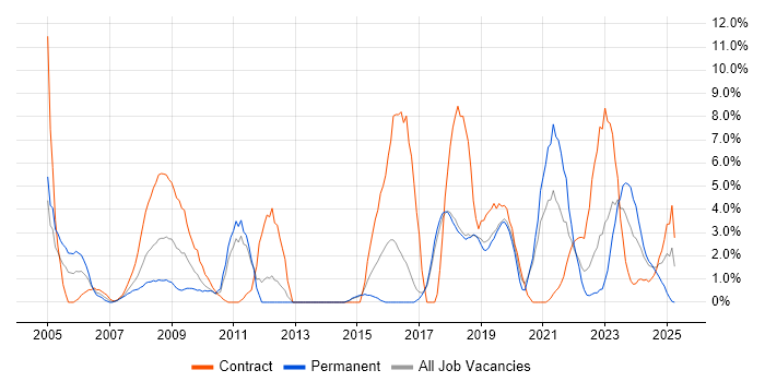 Job vacancy trend for Risk Management in Salisbury Job vacancy trend for Risk Management in Salisbury