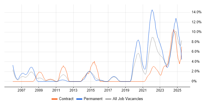 Job vacancy trend for Roadmaps in Salisbury