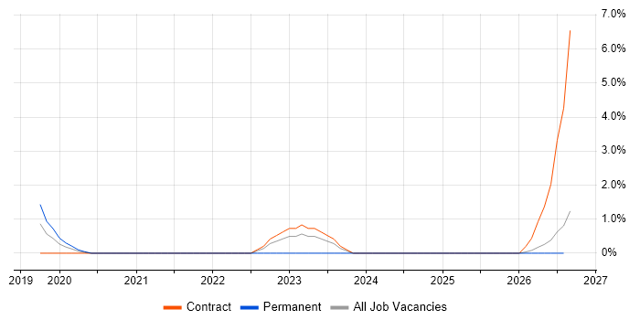 Robotics job vacancy trend in Salisbury