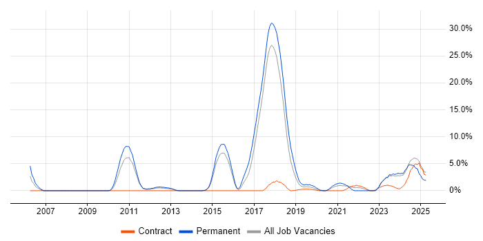 Job vacancy trend for Root Cause Analysis in Salisbury