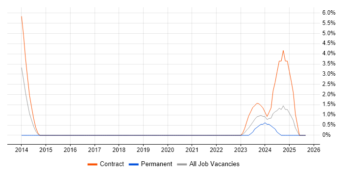 Runbook job vacancy trend in Salisbury