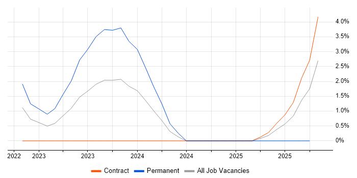 SABSA job vacancy trend in Salisbury