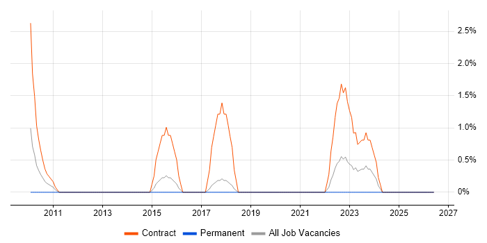 SC Cleared Desktop Support job vacancy trend in Salisbury