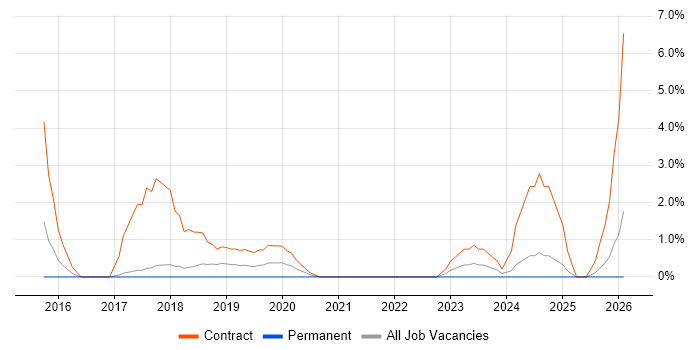 SC Cleared Test Analyst job vacancy trend in Salisbury
