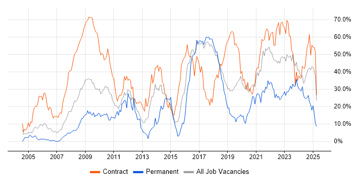 Job vacancy trend for SC Cleared in Salisbury