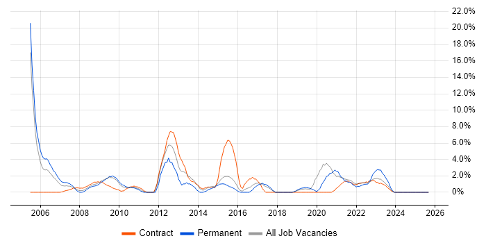 SDLC job vacancy trend in Salisbury