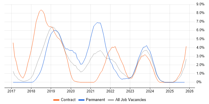 Security Architect job vacancy trend in Salisbury