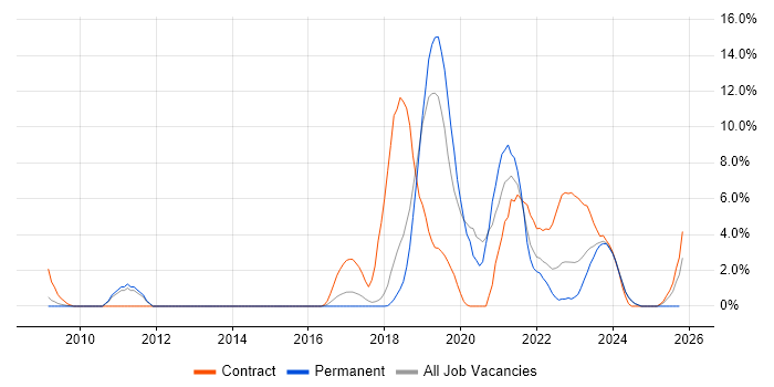 Security Architecture job vacancy trend in Salisbury
