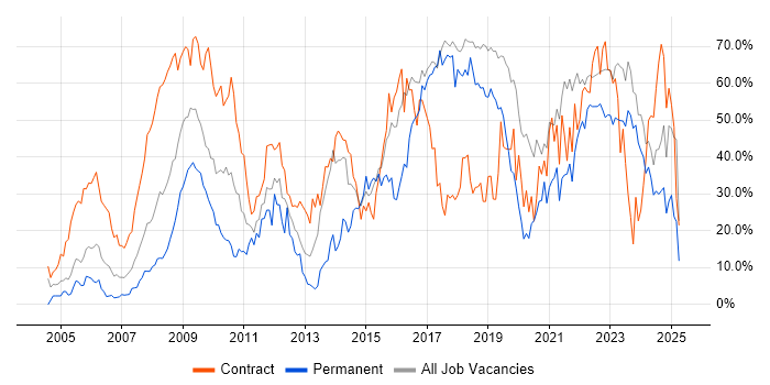 Job vacancy trend for Security Cleared in Salisbury Job vacancy trend for Security Cleared in Salisbury