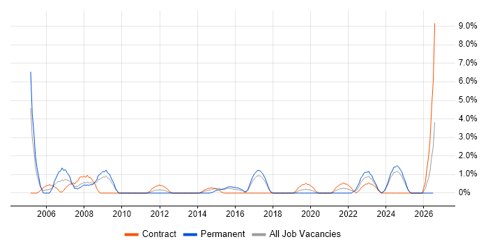 Senior Manager job vacancy trend in Salisbury