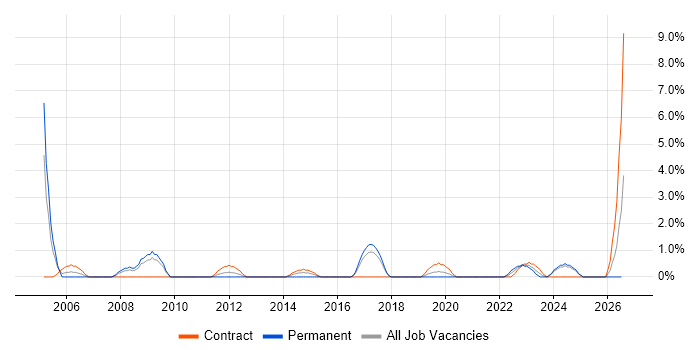 Senior Project Manager job vacancy trend in Salisbury