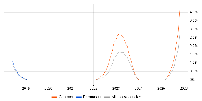 Senior Technical Architect job vacancy trend in Salisbury