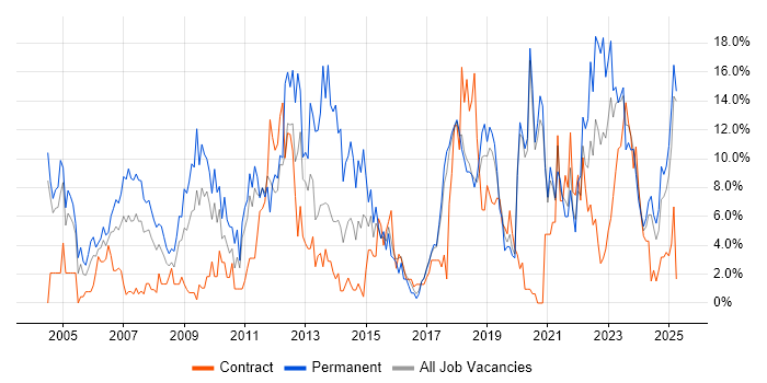 Job vacancy trend for Senior in Salisbury Job vacancy trend for Senior in Salisbury