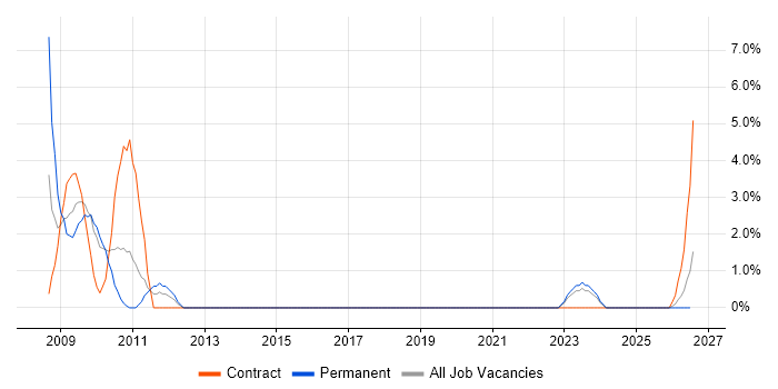 Server Building job vacancy trend in Salisbury
