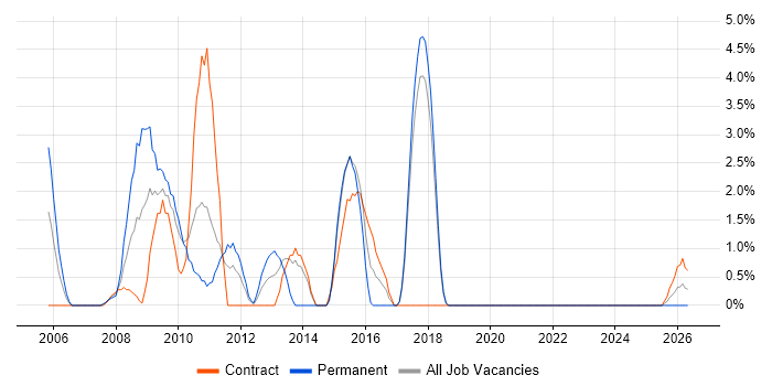 Server Management job vacancy trend in Salisbury