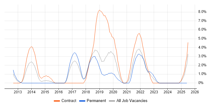 Job vacancy trend for Service Design in Salisbury