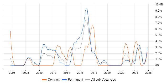 Service Desk Analyst job vacancy trend in Salisbury