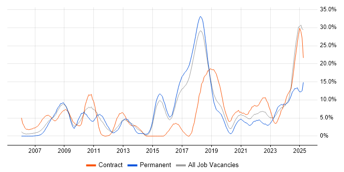 Job vacancy trend for Service Management in Salisbury
