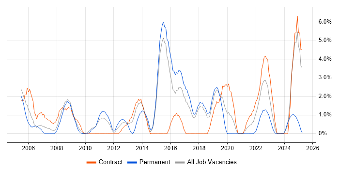 Job vacancy trend for Service Manager in Salisbury