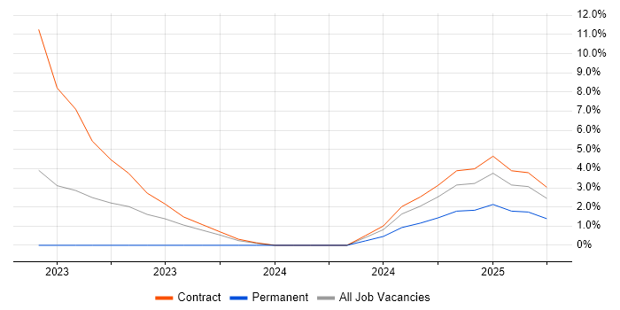 Job vacancy trend for ServiceNow Administrator in Salisbury