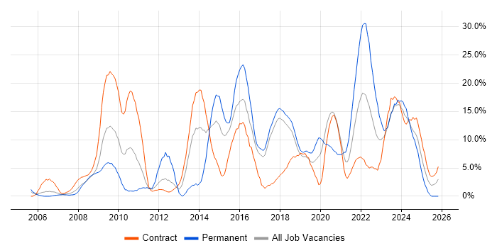 SharePoint job vacancy trend in Salisbury