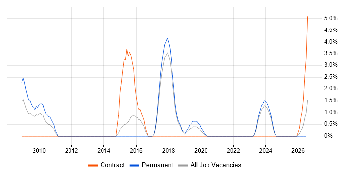Shell Script job vacancy trend in Salisbury