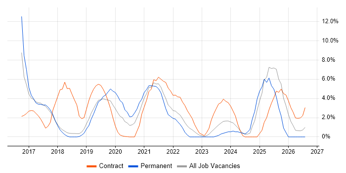 SIEM job vacancy trend in Salisbury