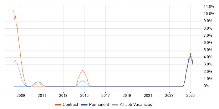 Job vacancy trend for Single Sign-On in Salisbury