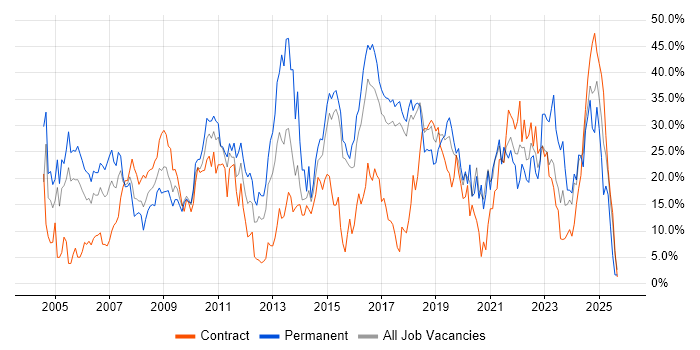 Social Skills job vacancy trend in Salisbury