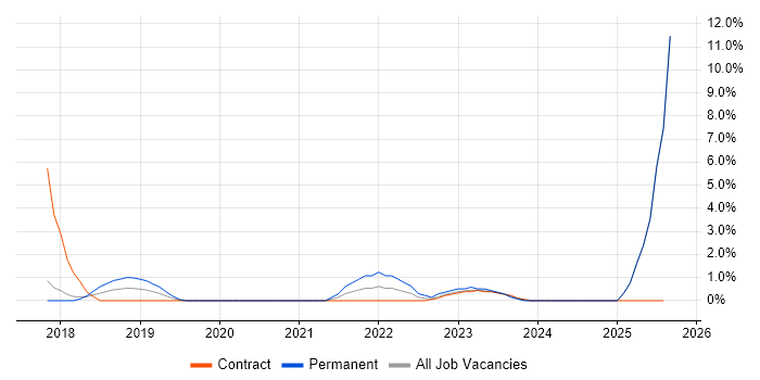 Job vacancy trend for Software-Defined Radio in Salisbury