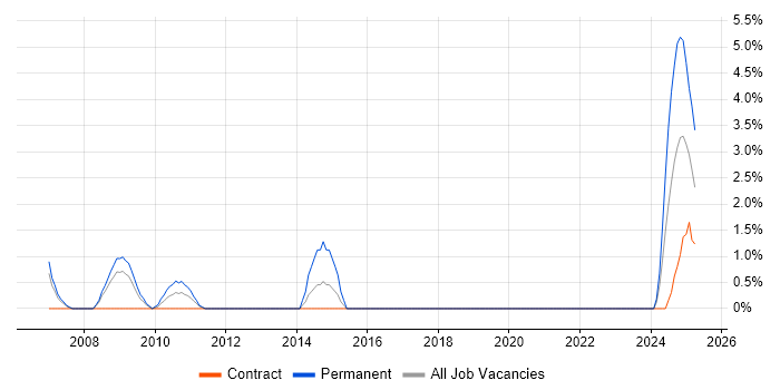 Job vacancy trend for Software Deployment in Salisbury