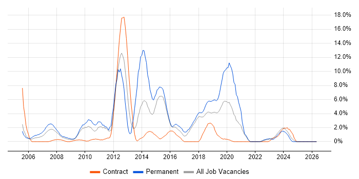 Software Developer job vacancy trend in Salisbury