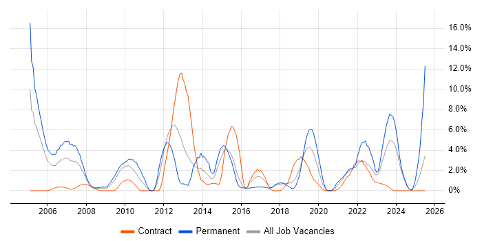 Job vacancy trend for Software Engineer in Salisbury Job vacancy trend for Software Engineer in Salisbury