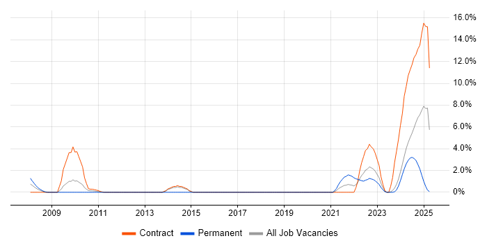 Job vacancy trend for Software Licensing in Salisbury