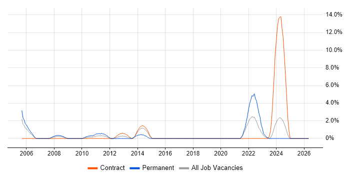 Software Manager job vacancy trend in Salisbury