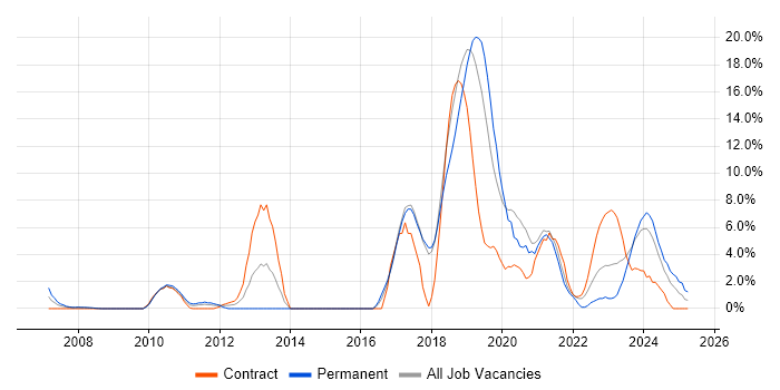 Job vacancy trend for Solutions Architect in Salisbury Job vacancy trend for Solutions Architect in Salisbury
