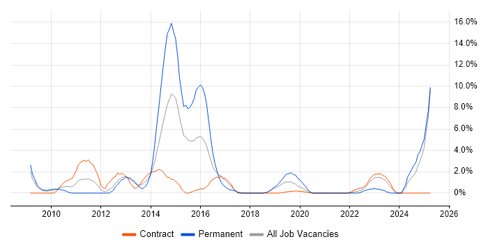 Job vacancy trend for SQL Server Analysis Services in Salisbury Job vacancy trend for SQL Server Analysis Services in Salisbury