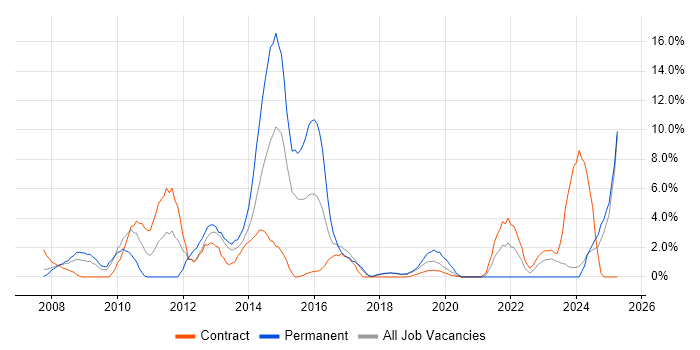 Job vacancy trend for SQL Server Integration Services in Salisbury Job vacancy trend for SQL Server Integration Services in Salisbury