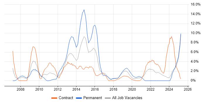 Job vacancy trend for SQL Server Reporting Services in Salisbury Job vacancy trend for SQL Server Reporting Services in Salisbury