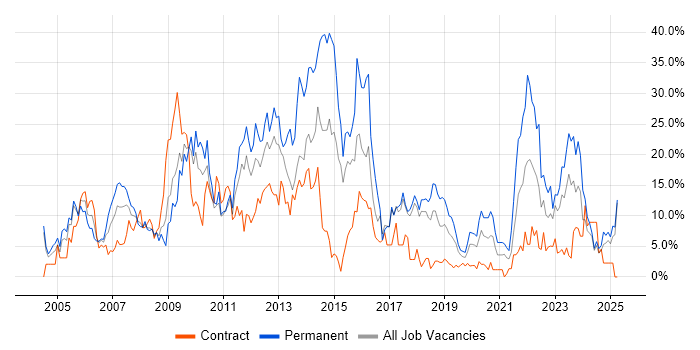 Job vacancy trend for SQL Server in Salisbury Job vacancy trend for SQL Server in Salisbury