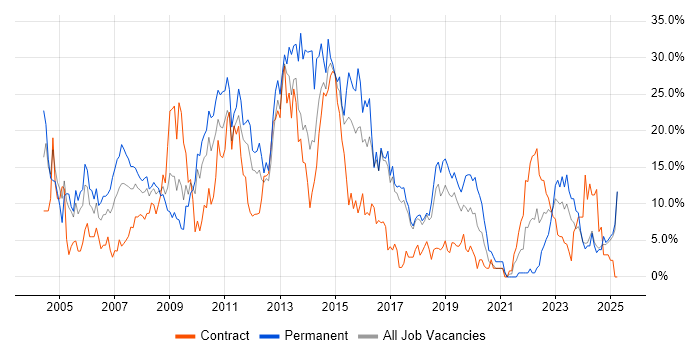 Job vacancy trend for SQL in Salisbury Job vacancy trend for SQL in Salisbury