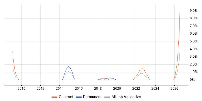 Stakeholder Identification job vacancy trend in Salisbury