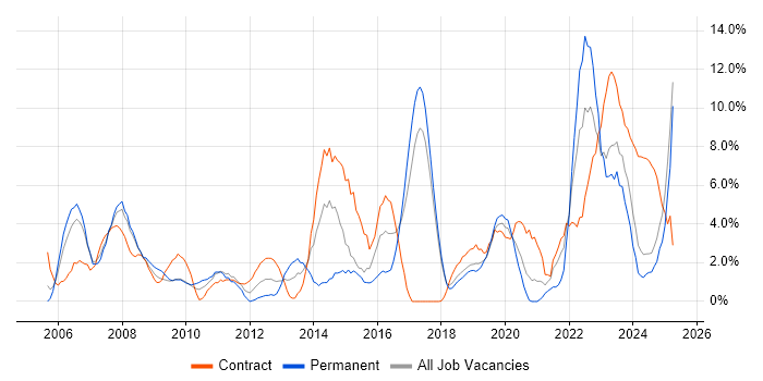 Job vacancy trend for Stakeholder Management in Salisbury