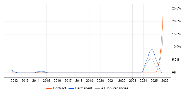 Strategic Roadmap job vacancy trend in Salisbury