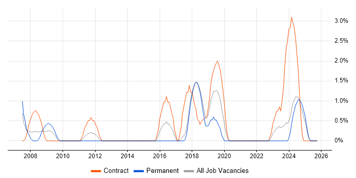 Supplier Management job vacancy trend in Salisbury